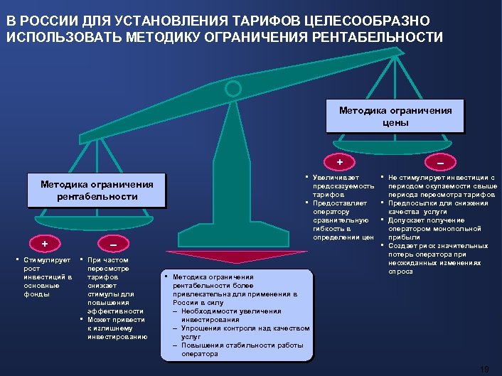 В РОССИИ ДЛЯ УСТАНОВЛЕНИЯ ТАРИФОВ ЦЕЛЕСООБРАЗНО ИСПОЛЬЗОВАТЬ МЕТОДИКУ ОГРАНИЧЕНИЯ РЕНТАБЕЛЬНОСТИ Методика ограничения цены +