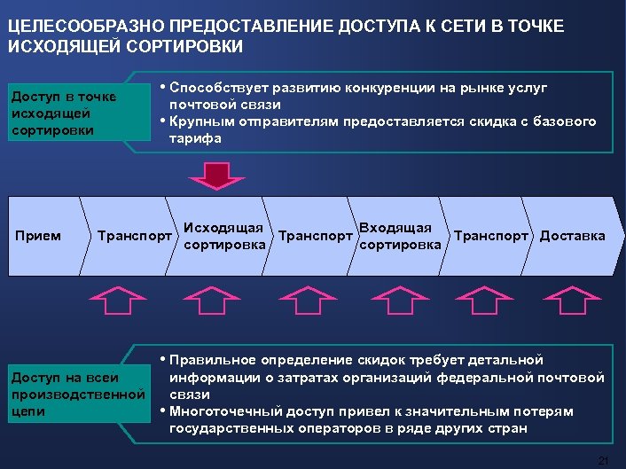 ЦЕЛЕСООБРАЗНО ПРЕДОСТАВЛЕНИЕ ДОСТУПА К СЕТИ В ТОЧКЕ ИСХОДЯЩЕЙ СОРТИРОВКИ Доступ в точке исходящей сортировки