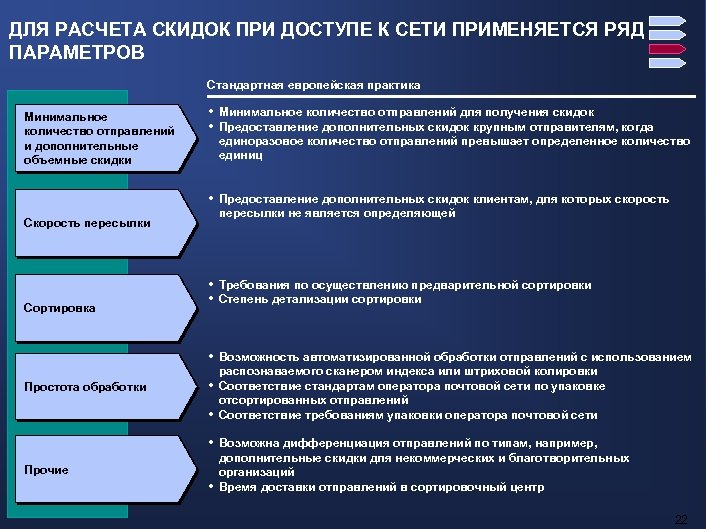 ДЛЯ РАСЧЕТА СКИДОК ПРИ ДОСТУПЕ К СЕТИ ПРИМЕНЯЕТСЯ РЯД ПАРАМЕТРОВ Стандартная европейская практика Минимальное