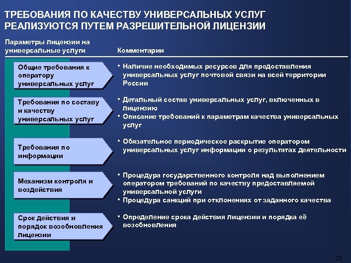 Правила прохождения разрешительных процедур