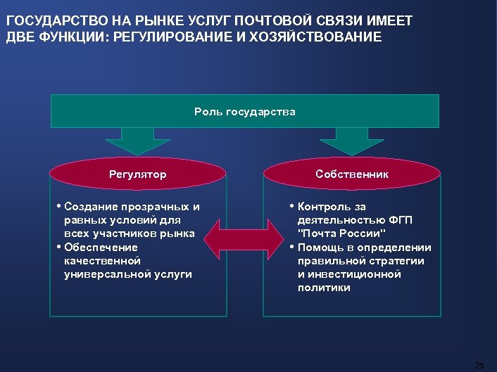 ГОСУДАРСТВО НА РЫНКЕ УСЛУГ ПОЧТОВОЙ СВЯЗИ ИМЕЕТ ДВЕ ФУНКЦИИ: РЕГУЛИРОВАНИЕ И ХОЗЯЙСТВОВАНИЕ Роль государства
