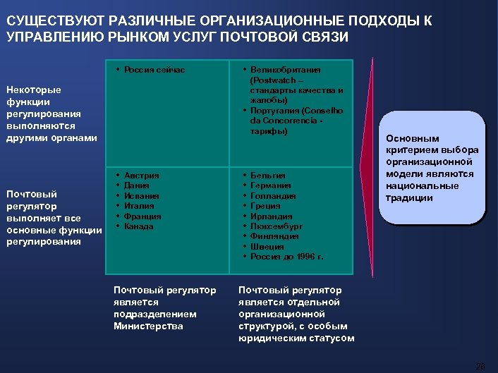СУЩЕСТВУЮТ РАЗЛИЧНЫЕ ОРГАНИЗАЦИОННЫЕ ПОДХОДЫ К УПРАВЛЕНИЮ РЫНКОМ УСЛУГ ПОЧТОВОЙ СВЯЗИ • Россия сейчас Некоторые