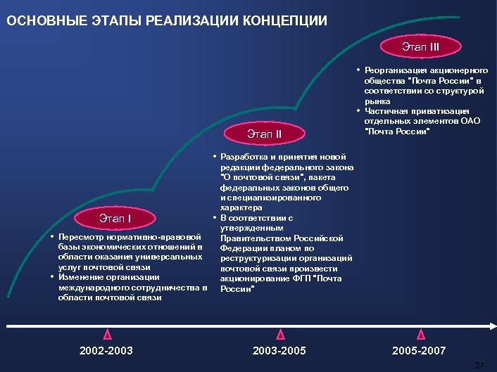 Концепция связи. Этапы развития почтовой связи. Этапы развития почты России. Этапы внедрения концепции. Этапы международного сотрудничества.