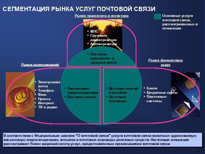 СЕГМЕНТАЦИЯ РЫНКА УСЛУГ ПОЧТОВОЙ СВЯЗИ Рынок транспорта и логистики Основные услуги почтовой связи, рассматриваемые