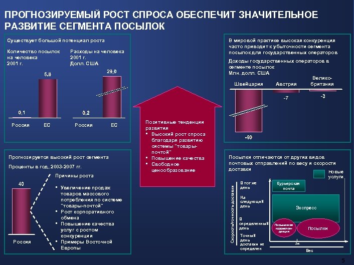 ПРОГНОЗИРУЕМЫЙ РОСТ СПРОСА ОБЕСПЕЧИТ ЗНАЧИТЕЛЬНОЕ РАЗВИТИЕ СЕГМЕНТА ПОСЫЛОК Существует большой потенциал роста Россия ЕС