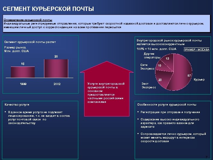СЕГМЕНТ КУРЬЕРСКОЙ ПОЧТЫ Определение курьерской почты Индивидуальные регистрируемые отправления, которые требуют скоростной надежной доставки