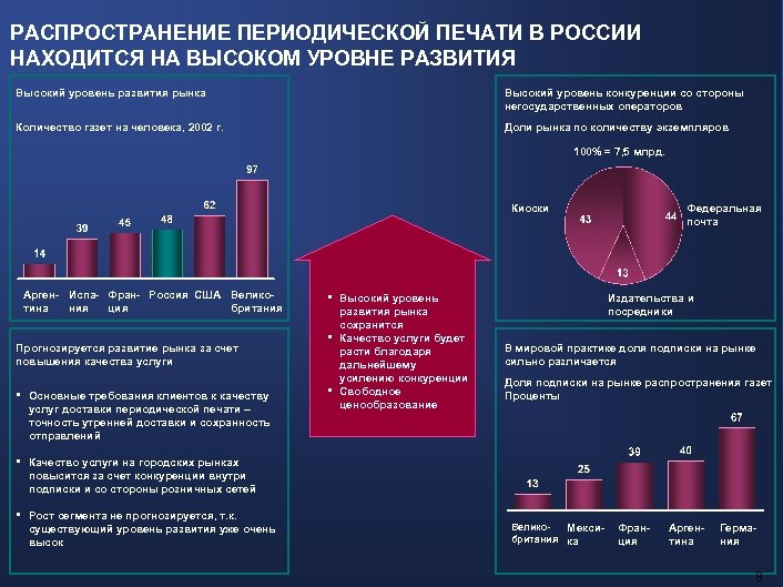 РАСПРОСТРАНЕНИЕ ПЕРИОДИЧЕСКОЙ ПЕЧАТИ В РОССИИ НАХОДИТСЯ НА ВЫСОКОМ УРОВНЕ РАЗВИТИЯ Высокий уровень развития рынка