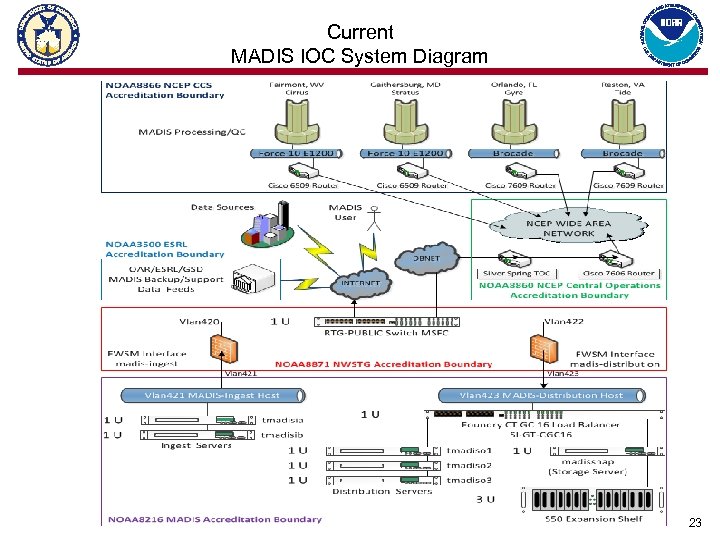 Current MADIS IOC System Diagram 23 