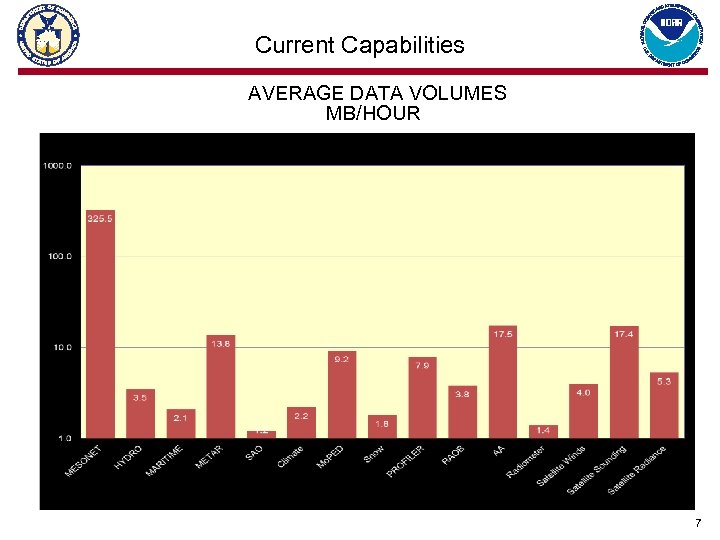 Current Capabilities AVERAGE DATA VOLUMES MB/HOUR 7 