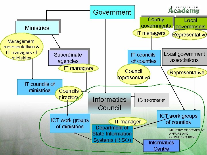 Government County Local governments IT managers Representative Ministries Management representatives & IT managers of