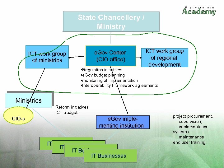 State Chancellery / Ministry e. Gov Center (CIO office) ICT work group of ministries