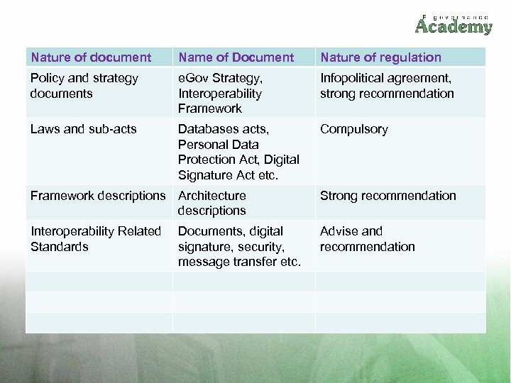 Nature of document Name of Document Nature of regulation Policy and strategy documents e.