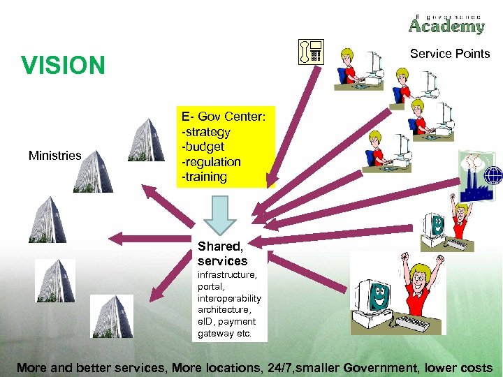 Service Points VISION Ministries E- Gov Center: -strategy -budget -regulation -training Shared, services infrastructure,