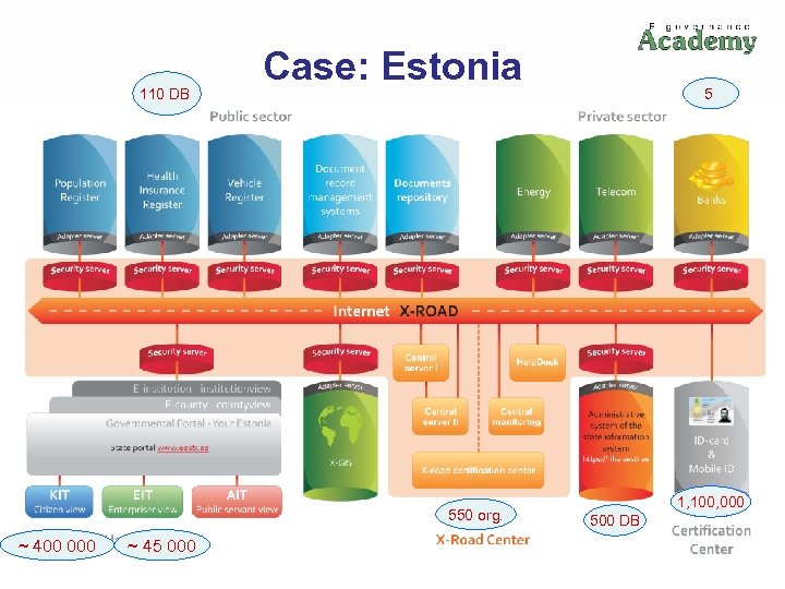 110 DB Case: Estonia 550 org. ~ 400 000 2010 45 000 ~ 13