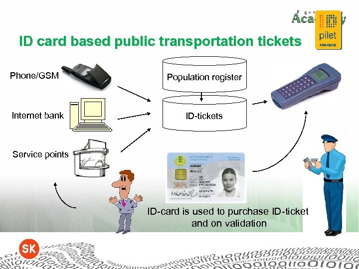 ID card based public transportation tickets Phone/GSM Internet bank Population register ID-tickets Service points