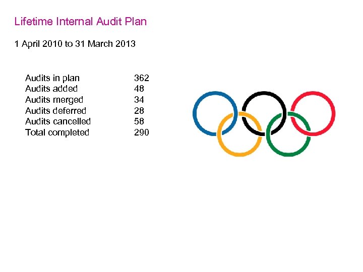Lifetime Internal Audit Plan 1 April 2010 to 31 March 2013 Audits in plan