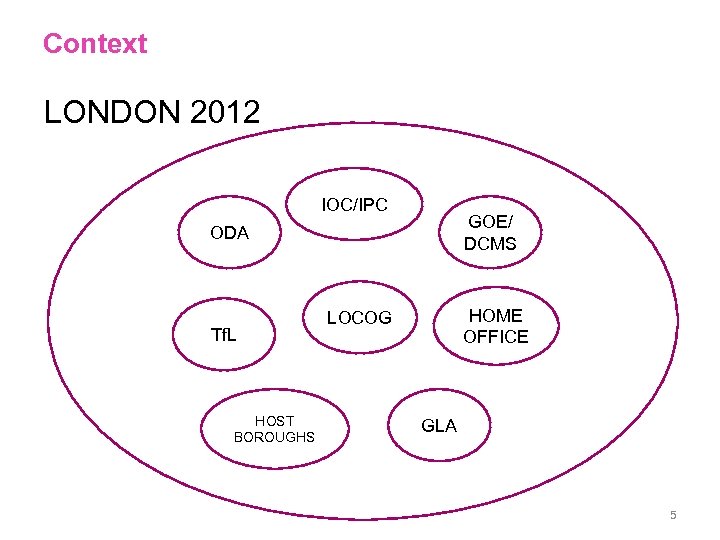 Context LONDON 2012 IOC/IPC GOE/ DCMS ODA Tf. L HOST BOROUGHS HOME OFFICE LOCOG