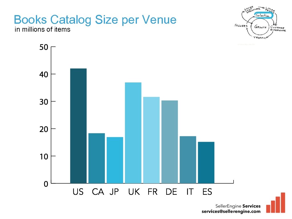 Books Catalog Size per Venue in millions of items 