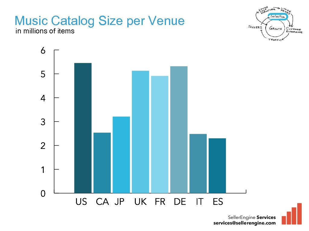 Music Catalog Size per Venue in millions of items 