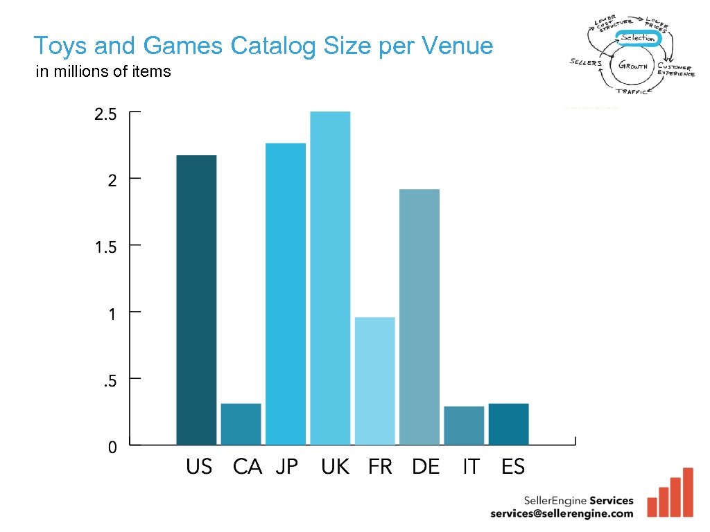 Toys and Games Catalog Size per Venue in millions of items 