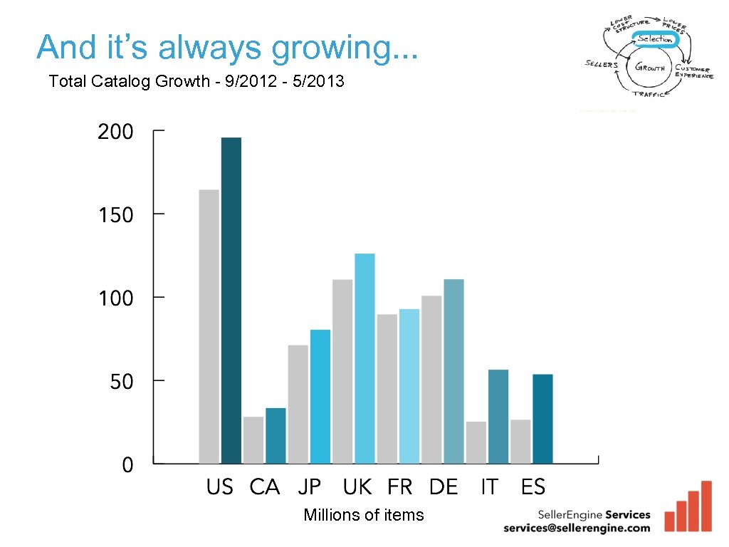 And it’s always growing. . . Total Catalog Growth - 9/2012 - 5/2013 Millions
