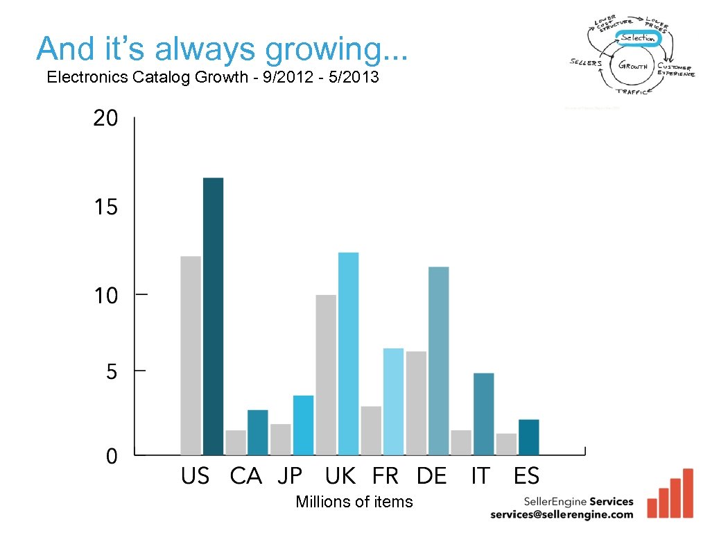 And it’s always growing. . . Electronics Catalog Growth - 9/2012 - 5/2013 Millions