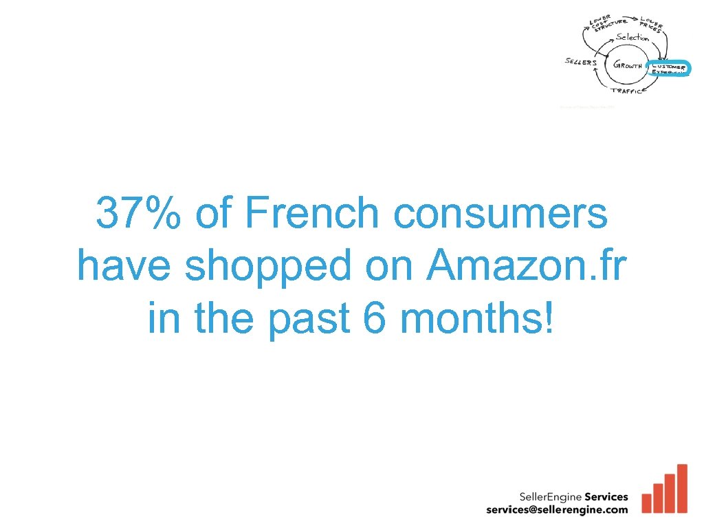 37% of French consumers have shopped on Amazon. fr in the past 6 months!