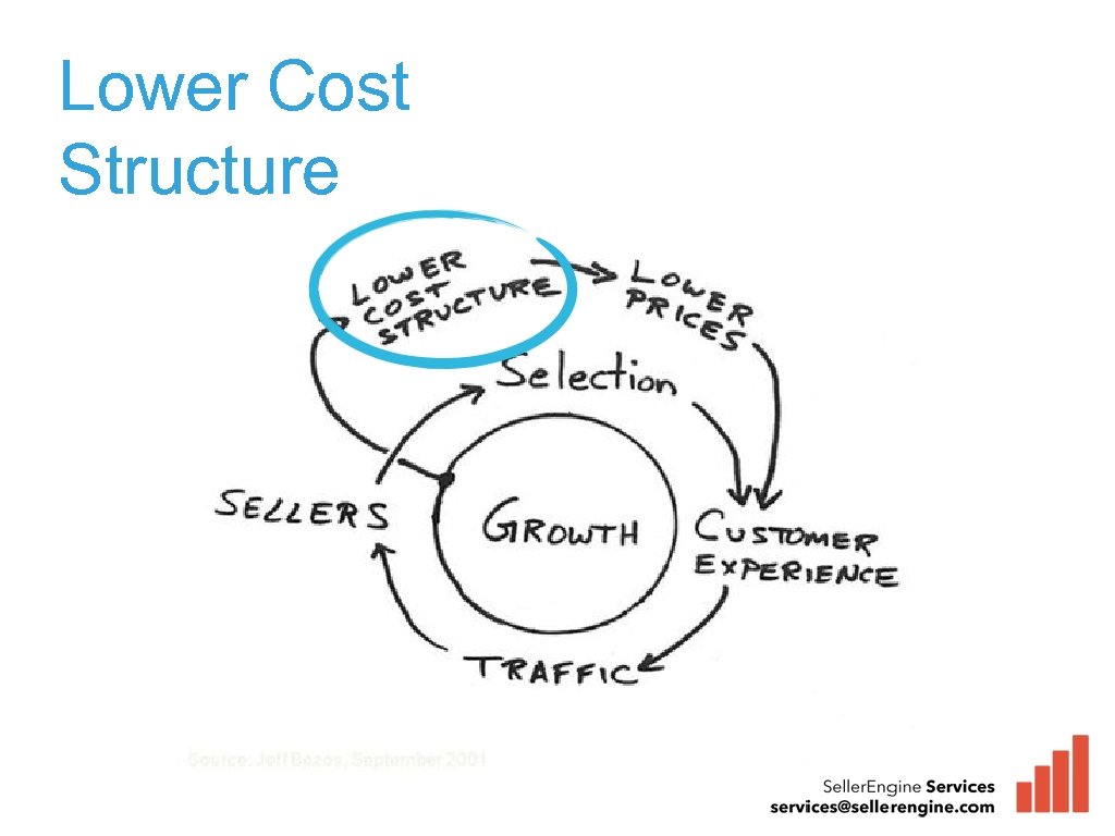Lower Cost Structure 