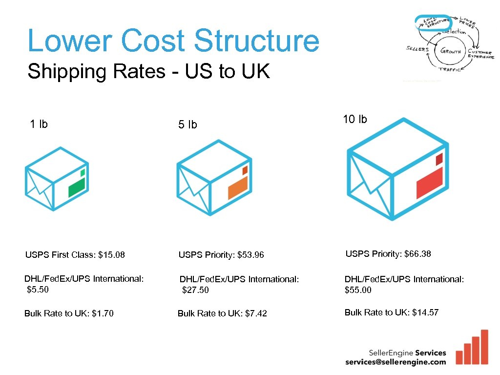 Lower Cost Structure Shipping Rates - US to UK 1 lb 5 lb 10