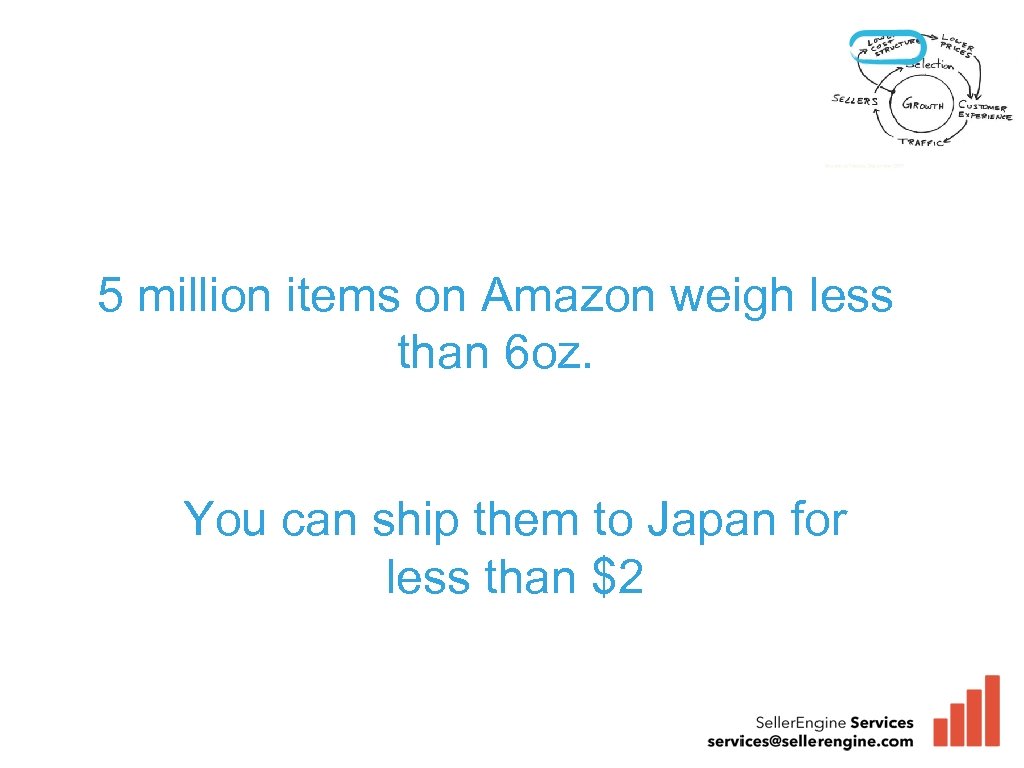 5 million items on Amazon weigh less than 6 oz. You can ship them