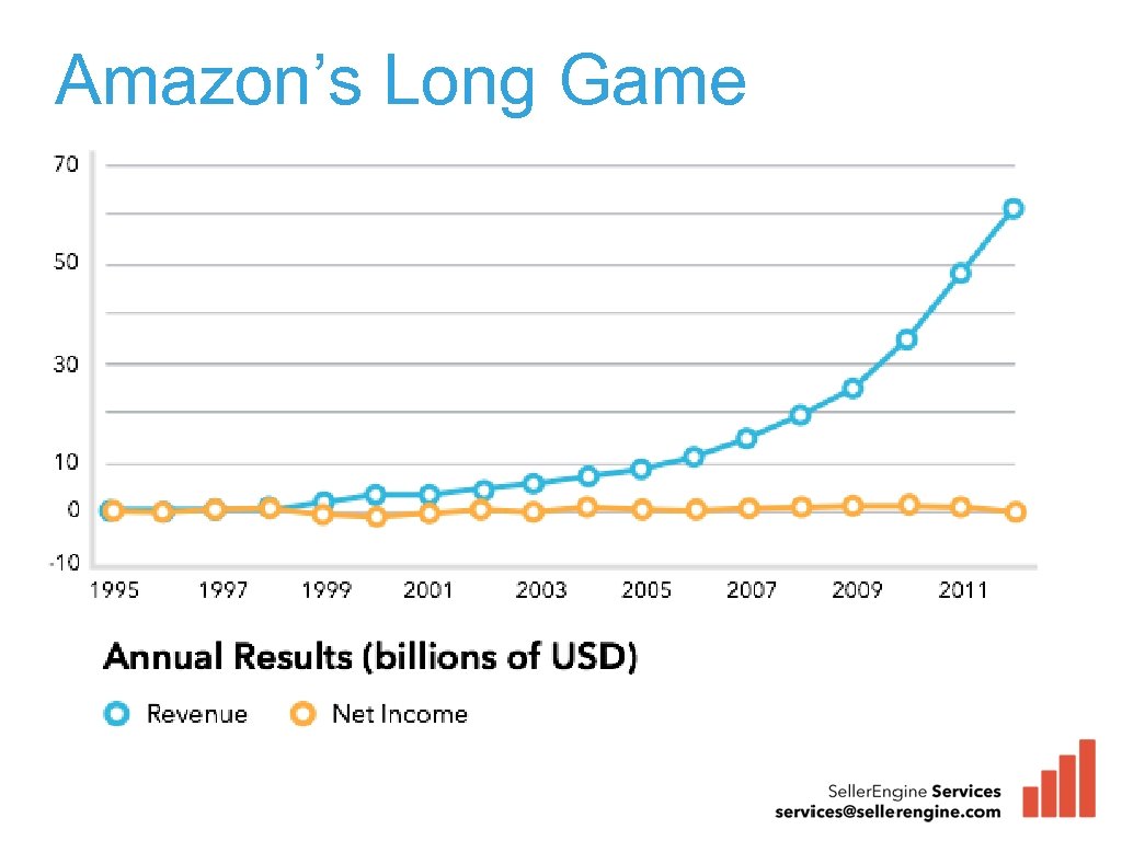 Amazon’s Long Game 