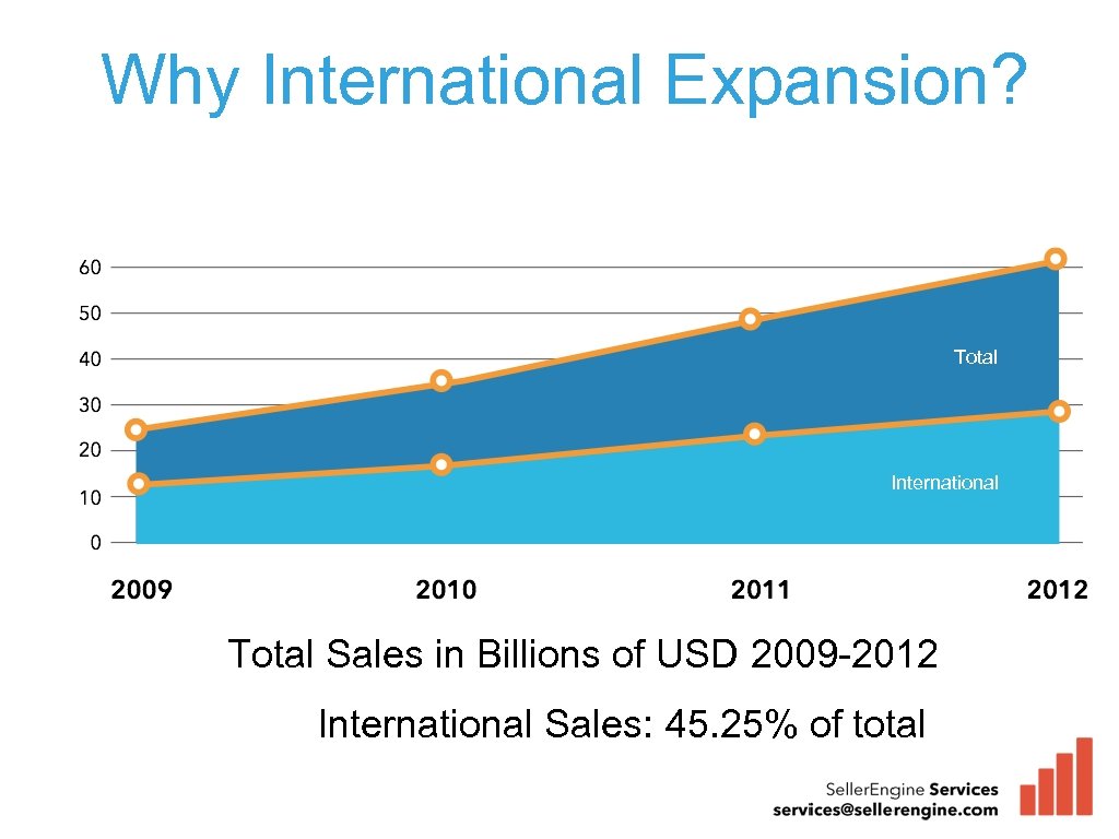 Why International Expansion? Total International Total Sales in Billions of USD 2009 -2012 International