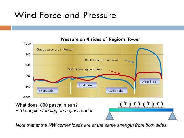 Wind Force and Pressure What does 800 pascal mean? ~10 people standing on a