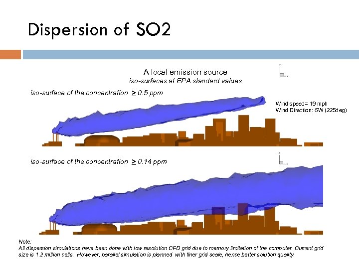 Dispersion of SO 2 A local emission source iso-surfaces at EPA standard values iso-surface