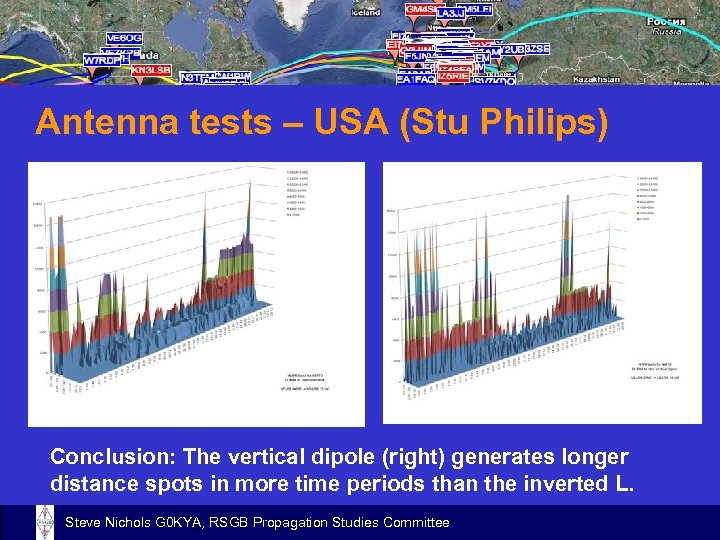 Antenna tests – USA (Stu Philips) Conclusion: The vertical dipole (right) generates longer distance