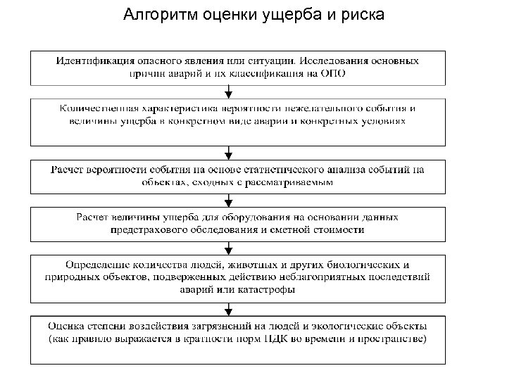 Алгоритм оценки ущерба и риска 