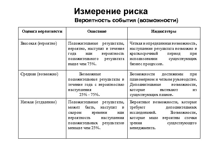 Измерение риска Вероятность события (возможности) Оценка вероятности Описание Индикаторы Высокая (вероятно) Положительные результаты, вероятно,