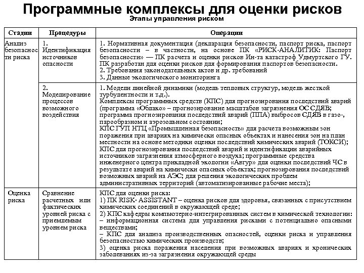 Программные комплексы для оценки рисков Этапы управления риском Процедуры Стадии 1. Анализ безопаснос Идентификация