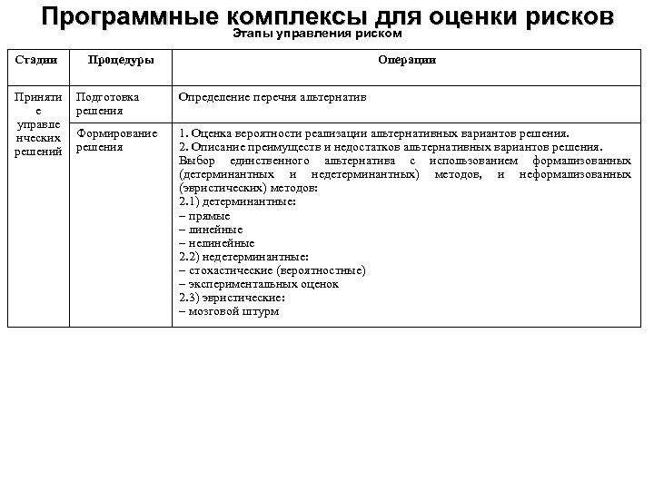 Программные комплексы для оценки рисков Этапы управления риском Стадии Приняти е управле нческих решений