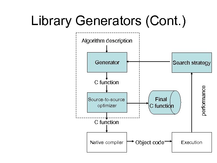 Library Generators (Cont. ) Algorithm description Generator Search strategy Source-to-source optimizer Final C function