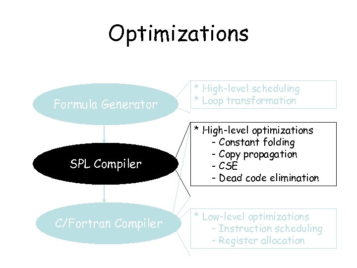 Optimizations Formula Generator SPL Compiler C/Fortran Compiler * High-level scheduling * Loop transformation *