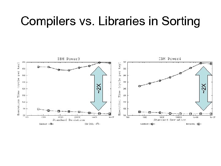 ~2 X Compilers vs. Libraries in Sorting 