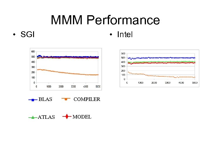 MMM Performance • SGI • Intel BLAS COMPILER ATLAS MODEL 