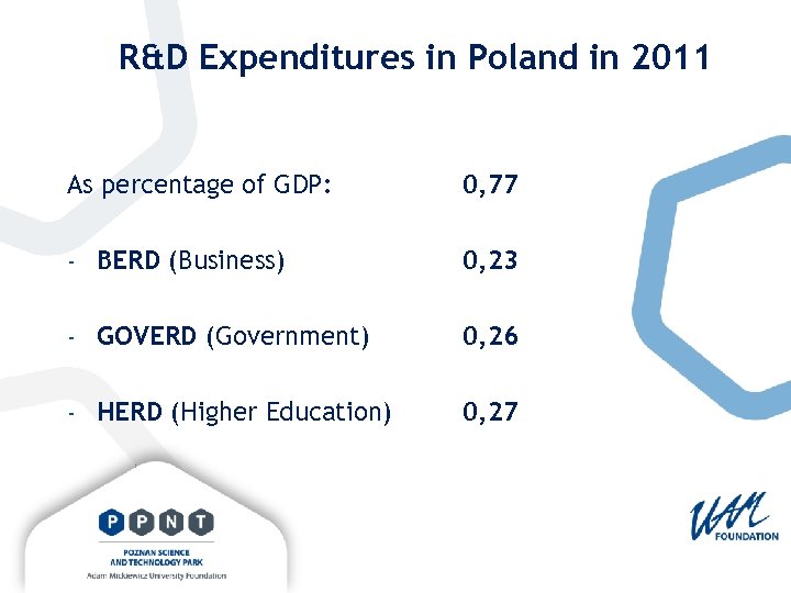 R&D Expenditures in Poland in 2011 As percentage of GDP: 0, 77 - BERD