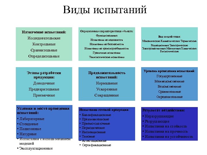 Виды испытаний Контрольные Сравнительные Определяемые характеристики объекта: Функциональные Испытания на надежность Испытания на безопасность