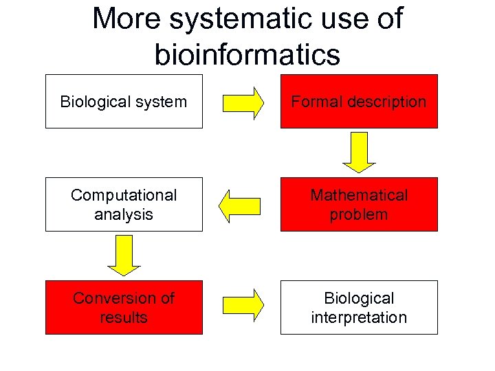 More systematic use of bioinformatics Biological system Formal description Computational analysis Mathematical problem Conversion