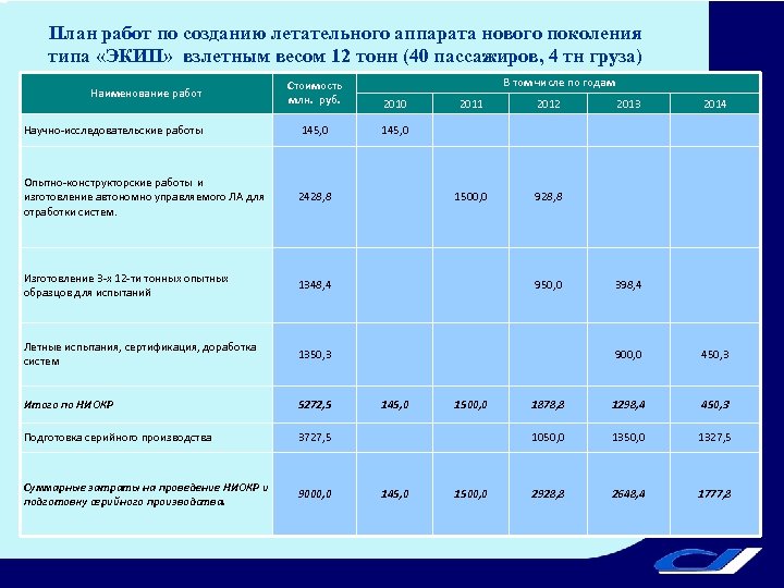 План работ по созданию летательного аппарата нового поколения типа «ЭКИП» взлетным весом 12 тонн