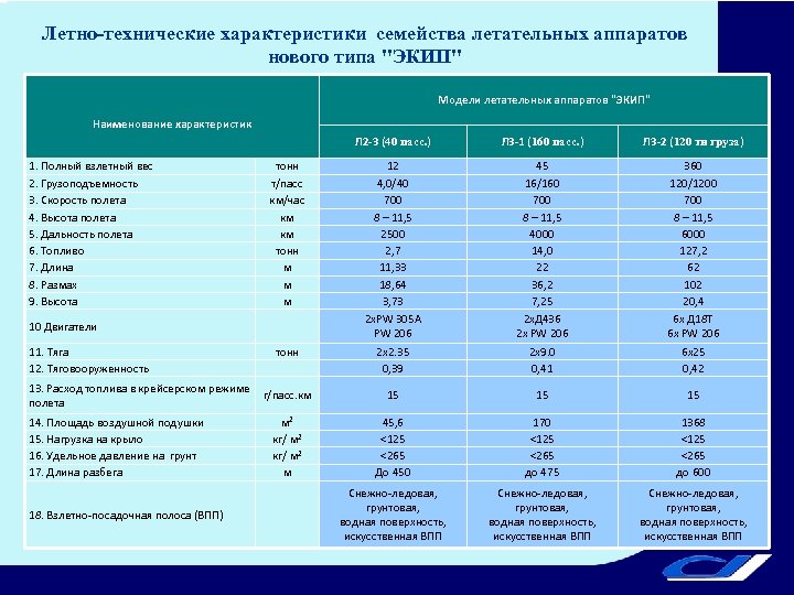 Летно-технические характеристики семейства летательных аппаратов нового типа "ЭКИП" Модели летательных аппаратов "ЭКИП" Наименование характеристик