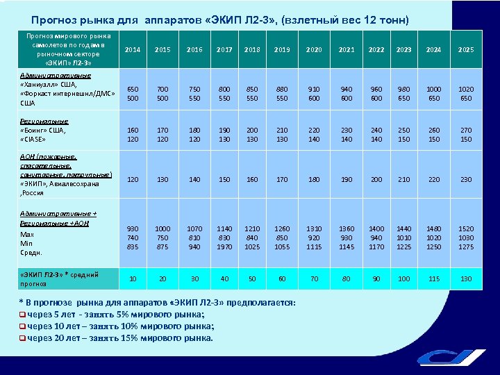 Прогноз рынка для аппаратов «ЭКИП Л 2 -3» , (взлетный вес 12 тонн) Прогноз