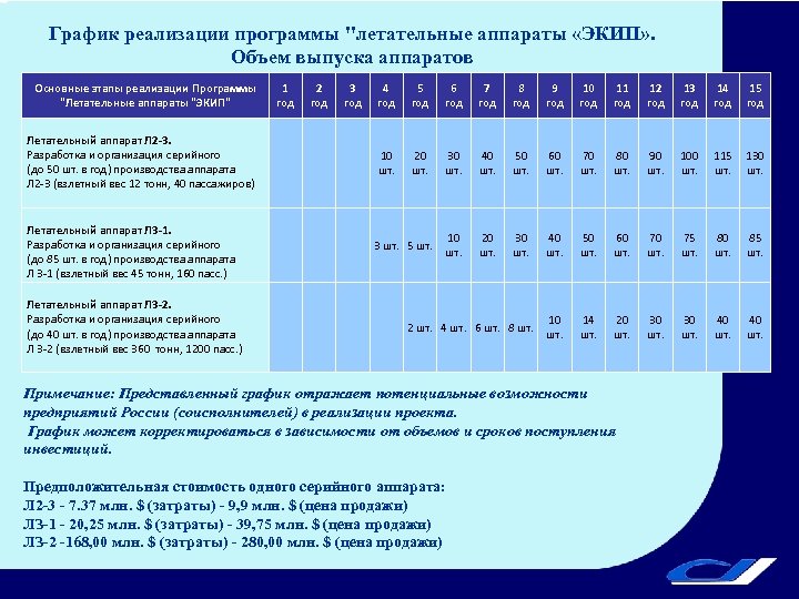 График реализации программы "летательные аппараты «ЭКИП» . Объем выпуска аппаратов Основные этапы реализации Программы